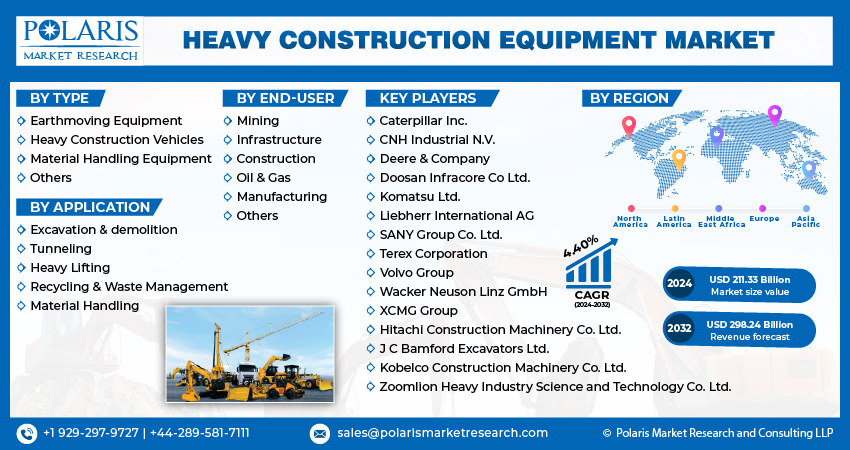 Heavy Construction Equipment Market Size